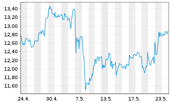 Chart Koenig & Bauer AG - 1 Month