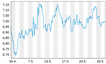 Chart SGL CARBON SE - 1 Month