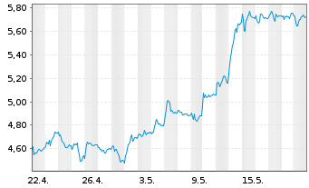 Chart Deutsche Pfandbriefbank AG - 1 mois