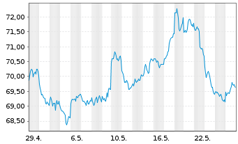 Chart Deut. Börse Commodities GmbH Xetra-Gold - 1 mois
