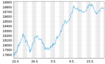 Chart DAX®-Stocks - 1 Month