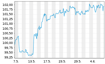 Chart Deutsche Pfandbriefbank AG MTN R.35424 v.23(27) - 1 Month