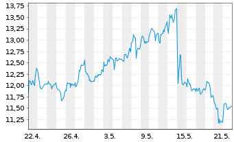 Chart thyssenkrupp nucera AG&Co.KGaA - 1 mois