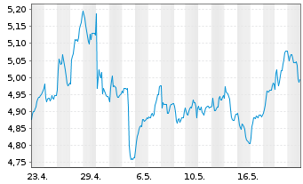 Chart Caixabank S.A. - 1 Monat