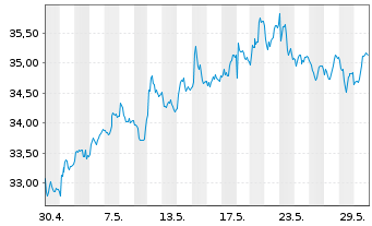 Chart UPM Kymmene Corp. - 1 Monat