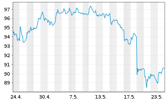 Chart Wendel Investissement S.A. - 1 Monat