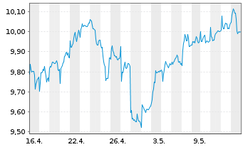 Chart Vivendi S.A. - 1 Monat