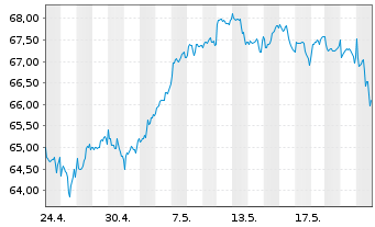 Chart L.MSCI Wat.ESG F.(DR)UCITS ETF - 1 mois