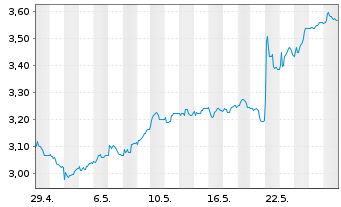 Chart Marks & Spencer Group PLC - 1 Monat