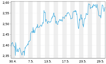 Chart Barclays PLC - 1 Monat
