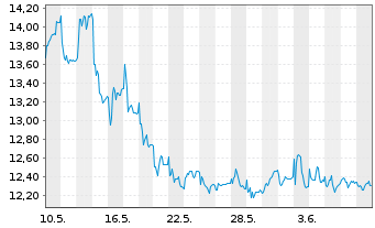 Chart Burberry Group PLC - 1 mois