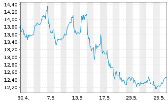 Chart Burberry Group PLC - 1 Monat