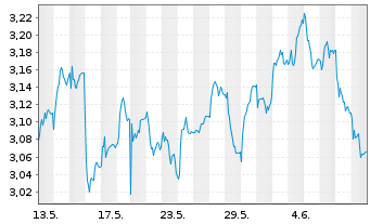 Chart Kingfisher PLC - 1 mois