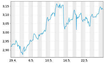 Chart Kingfisher PLC - 1 Monat