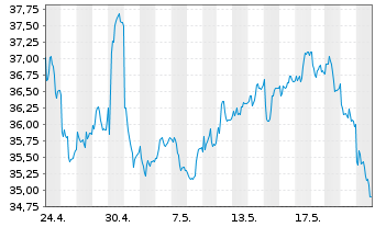 Chart Whitbread PLC - 1 Monat