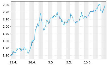 Chart Ceres Power Holdings PLC - 1 Monat