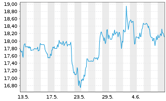 Chart TRONOX HOLDINGS PLC CL. A - 1 Month
