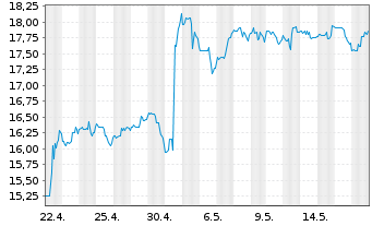 Chart TRONOX HOLDINGS PLC CL. A - 1 Monat