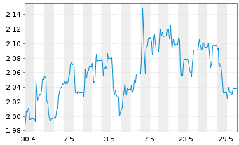 Chart Eurobank Ergasias Ser.Hold.SA - 1 Monat