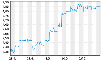 Chart CLP Holdings Ltd. - 1 Monat