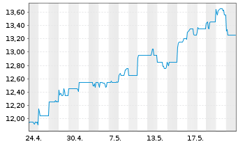 Chart Hang Seng Bank Ltd. - 1 Monat