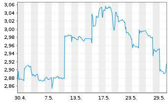 Chart Bank of China (Hongkong) Ltd. - 1 Monat