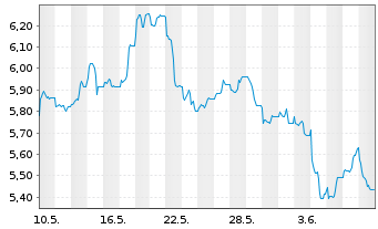 Chart iShs IV-iShs Copper Miners ETF - 1 mois