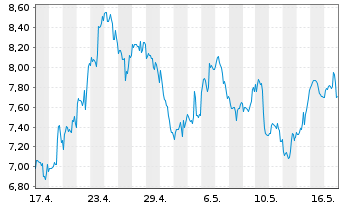 Chart GL X ETFS ICAV-BLOCKCHAIN ETF - 1 Monat