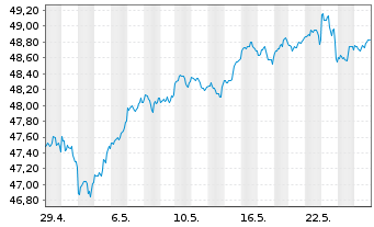 Chart iShs Core S&P 500 UC.ETF USDD - 1 mois
