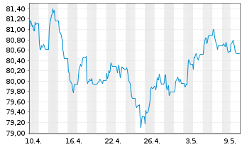 Chart iShs II-JPM.$ Em.Mkt.Bd UC.ETF - 1 Monat