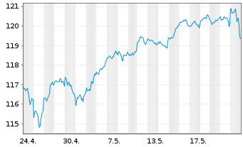 Chart Vanguard FTSE All-World U.ETF - 1 mois