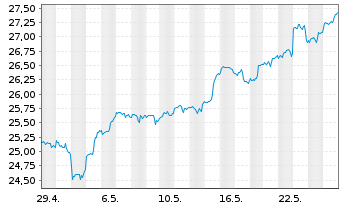 Chart iShsV-S&P 500 Inf.Te.Sec.U.ETF - 1 Month