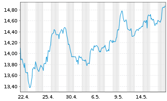 Chart iShsV-S&P Gold Produc.UCIT ETF - 1 Monat