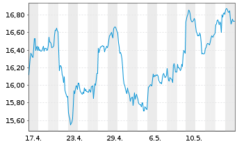 Chart UBS(I)ETF-Sol.Gl.Pu.G.Min.U.E. - 1 Monat