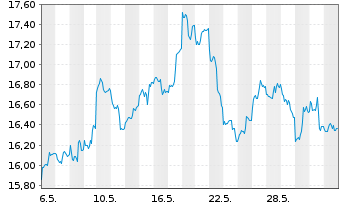 Chart UBS(I)ETF-Sol.Gl.Pu.G.Min.U.E. - 1 Month