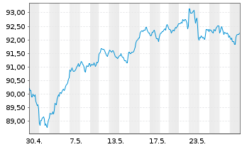 Chart Vanguard S&P 500 UCITS ETF - 1 mois