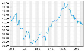 Chart Franklin Lib.FTSE India U.ETF - 1 mois