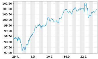 Chart Xtr.(IE) - MSCI World 1C - 1 Month