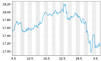 Chart L&G-L&G Art.Intell.UCITS ETF - 1 Month