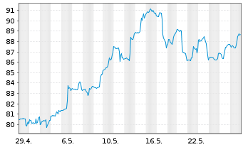 Chart Seagate Technolog.Holdings PLC - 1 Monat