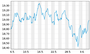 Chart GL X ETF-GLX ROBSAI - 1 Month