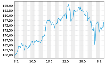 Chart WisdomTree NASDAQ 100 3x Daily Leveraged - 1 Month