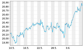 Chart Xtr.(IE)-MSCI Wo.Comm.Services - 1 Monat