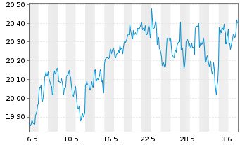 Chart Xtr.(IE)-MSCI Wo.Comm.Services - 1 Month