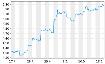 Chart HSBC ETFS-H.Hang Seng Tech - 1 Monat