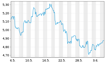 Chart HSBC ETFS-H.Hang Seng Tech - 1 Month