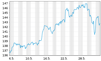 Chart SPDR MSCI World Technol. UETF - 1 Month