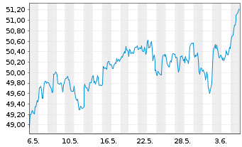 Chart SPDR MSCI World Com.Serv.U.ETF - 1 Month