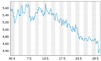 Chart BEAMR IMAGING LTD. - 1 Monat