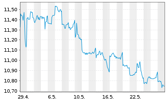 Chart Kyocera Corp. - 1 Monat
